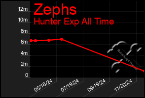 Total Graph of Zephs