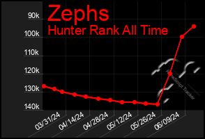 Total Graph of Zephs