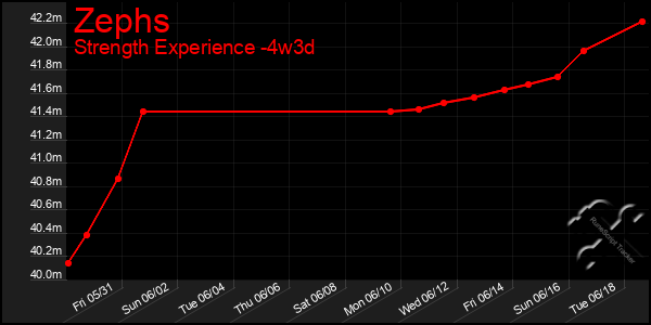 Last 31 Days Graph of Zephs