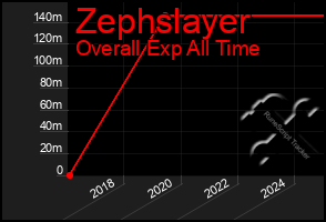 Total Graph of Zephslayer