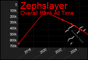 Total Graph of Zephslayer