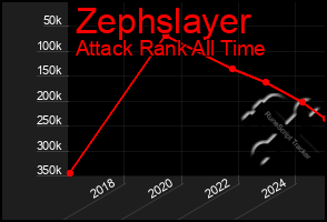Total Graph of Zephslayer