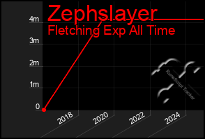 Total Graph of Zephslayer