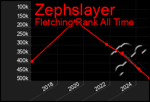 Total Graph of Zephslayer