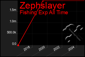 Total Graph of Zephslayer