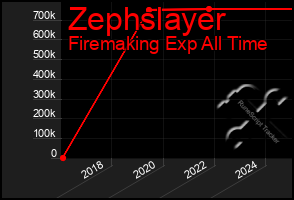 Total Graph of Zephslayer