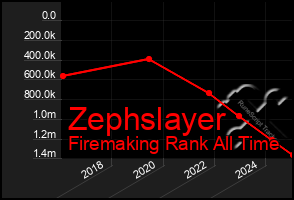 Total Graph of Zephslayer