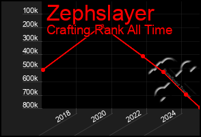 Total Graph of Zephslayer