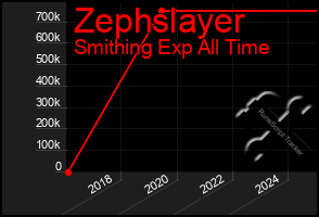 Total Graph of Zephslayer