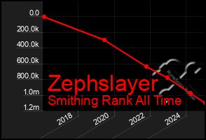 Total Graph of Zephslayer