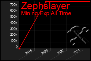Total Graph of Zephslayer