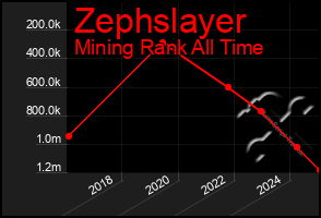 Total Graph of Zephslayer