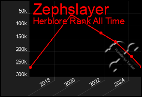 Total Graph of Zephslayer