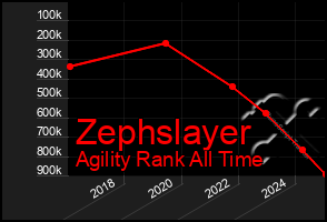 Total Graph of Zephslayer