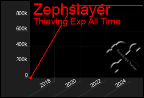 Total Graph of Zephslayer