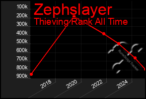 Total Graph of Zephslayer