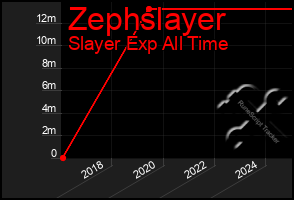Total Graph of Zephslayer