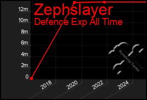 Total Graph of Zephslayer
