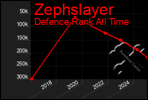 Total Graph of Zephslayer