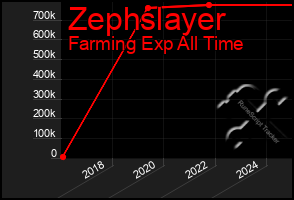 Total Graph of Zephslayer