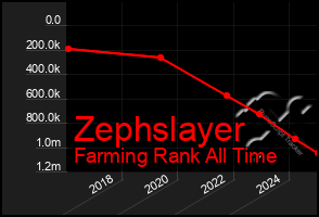 Total Graph of Zephslayer