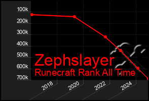 Total Graph of Zephslayer