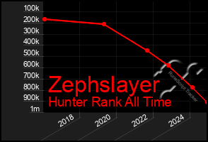 Total Graph of Zephslayer