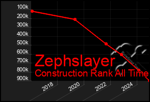 Total Graph of Zephslayer