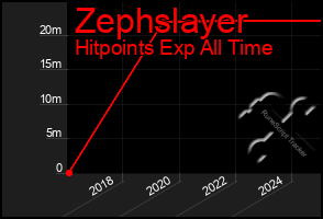 Total Graph of Zephslayer