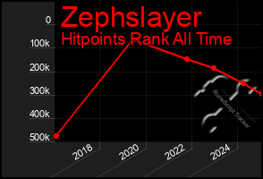 Total Graph of Zephslayer