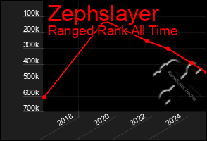 Total Graph of Zephslayer