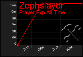 Total Graph of Zephslayer