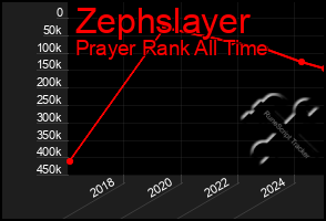 Total Graph of Zephslayer