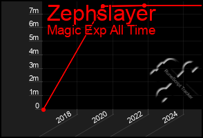 Total Graph of Zephslayer