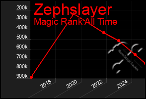 Total Graph of Zephslayer
