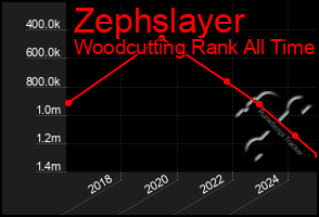 Total Graph of Zephslayer
