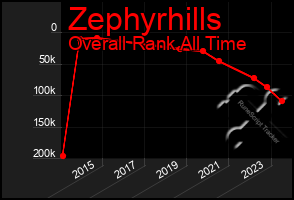 Total Graph of Zephyrhills