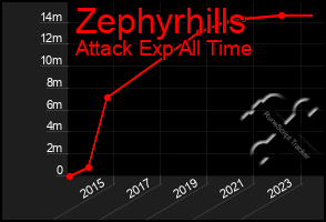 Total Graph of Zephyrhills