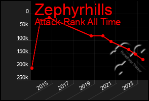 Total Graph of Zephyrhills