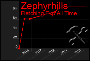 Total Graph of Zephyrhills