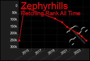 Total Graph of Zephyrhills