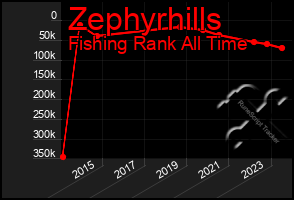 Total Graph of Zephyrhills