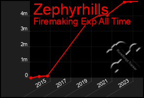 Total Graph of Zephyrhills