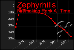 Total Graph of Zephyrhills