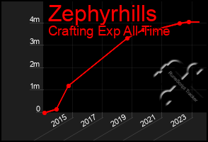 Total Graph of Zephyrhills