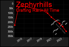 Total Graph of Zephyrhills