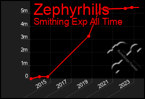 Total Graph of Zephyrhills