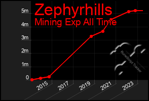 Total Graph of Zephyrhills