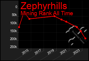 Total Graph of Zephyrhills