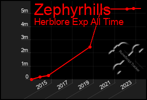 Total Graph of Zephyrhills